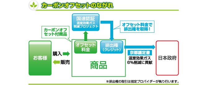 カーボンオフセットの流れ