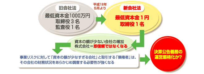 決算公告義務の運営厳格化か?